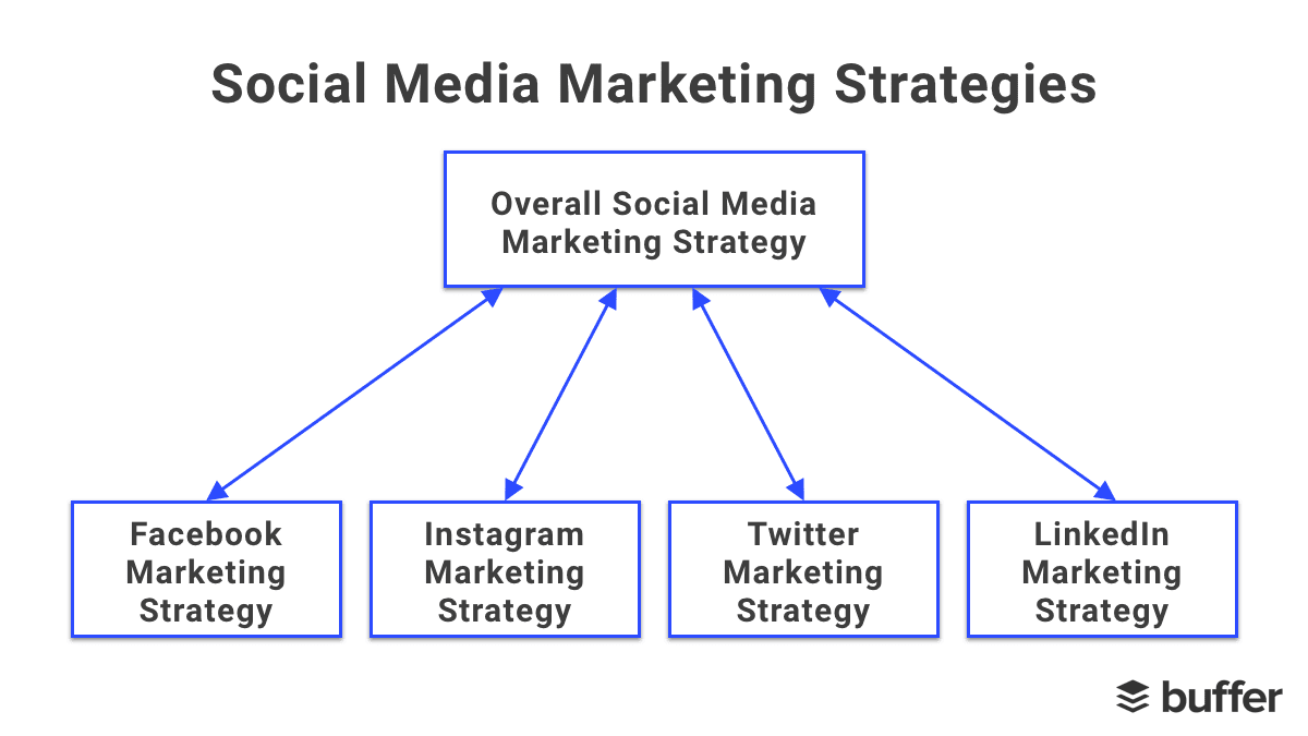 A pyramid of social media marketing strategies